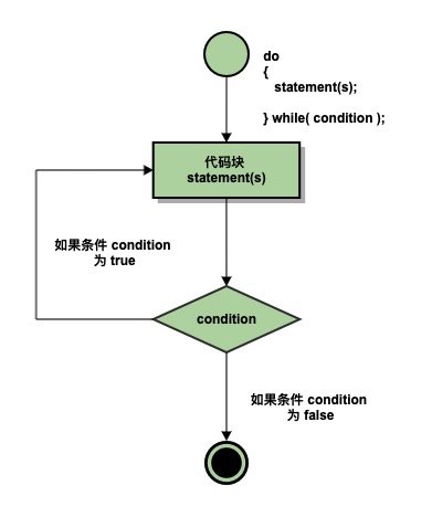 C++ 中的 do...while 循环