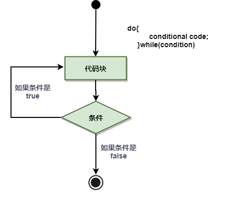 Perl 中的 do...while 循环